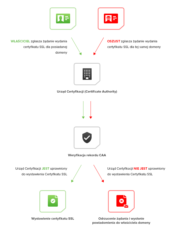 Schemat funkcjonowania CAA - SSL24