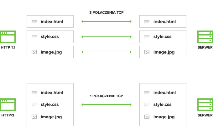 HTTP/2 - jedno połączenie z serwerem