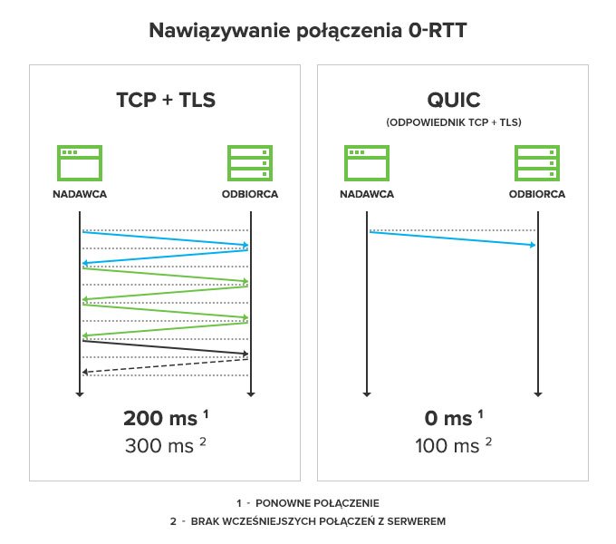 Nawiązywanie połączenia 0-RTT QUIC