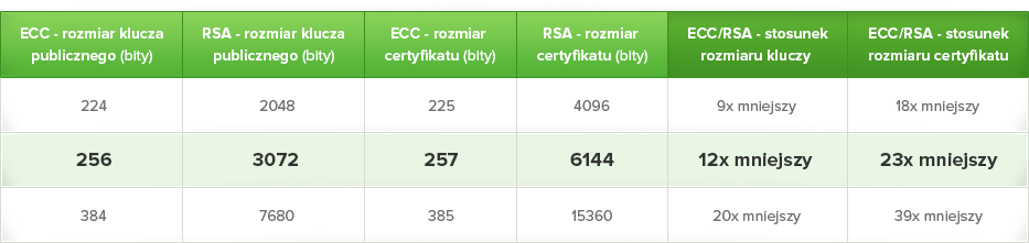 Porównanie algorytmu ECC i RSA - tabela